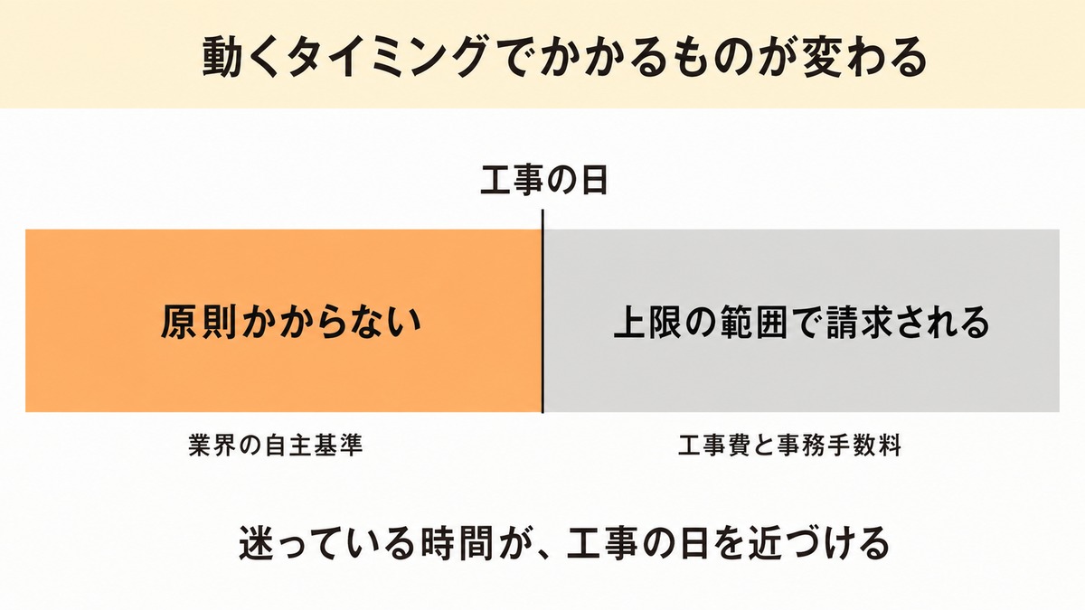工事の前と後でかかるお金が変わることを示した図