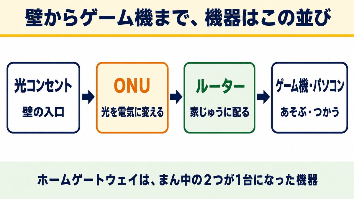 光コンセントからONU・ルーター・ゲーム機までの機器の並び
