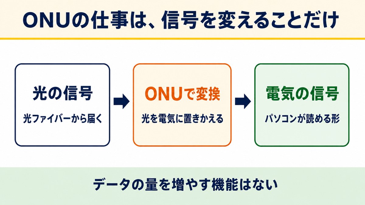 ONUの仕事は光の信号を電気の信号に変えることだけ