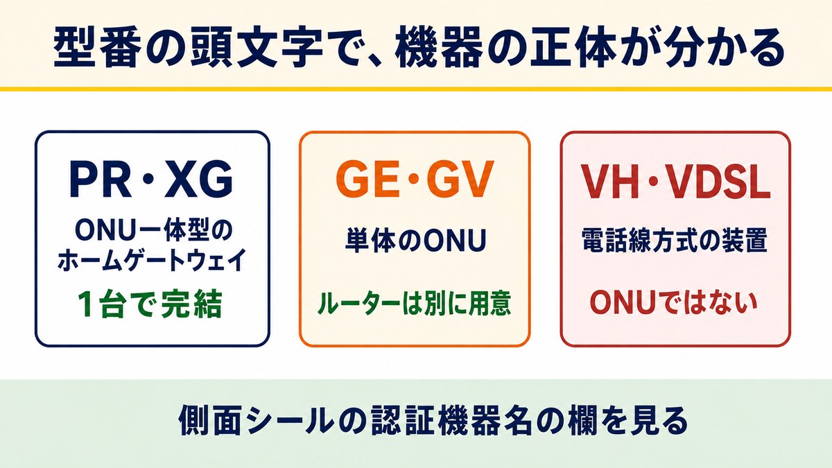 NTT機器の型番の頭文字で正体が分かる早見図
