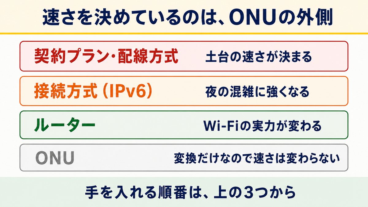 速さを決めているのはONUの外側という図解