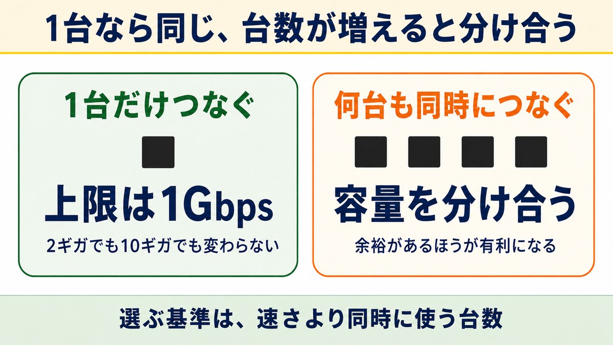 比較② 通信速度で比較！NURO光の2ギガと10ギガの違いは同時接続で出る
