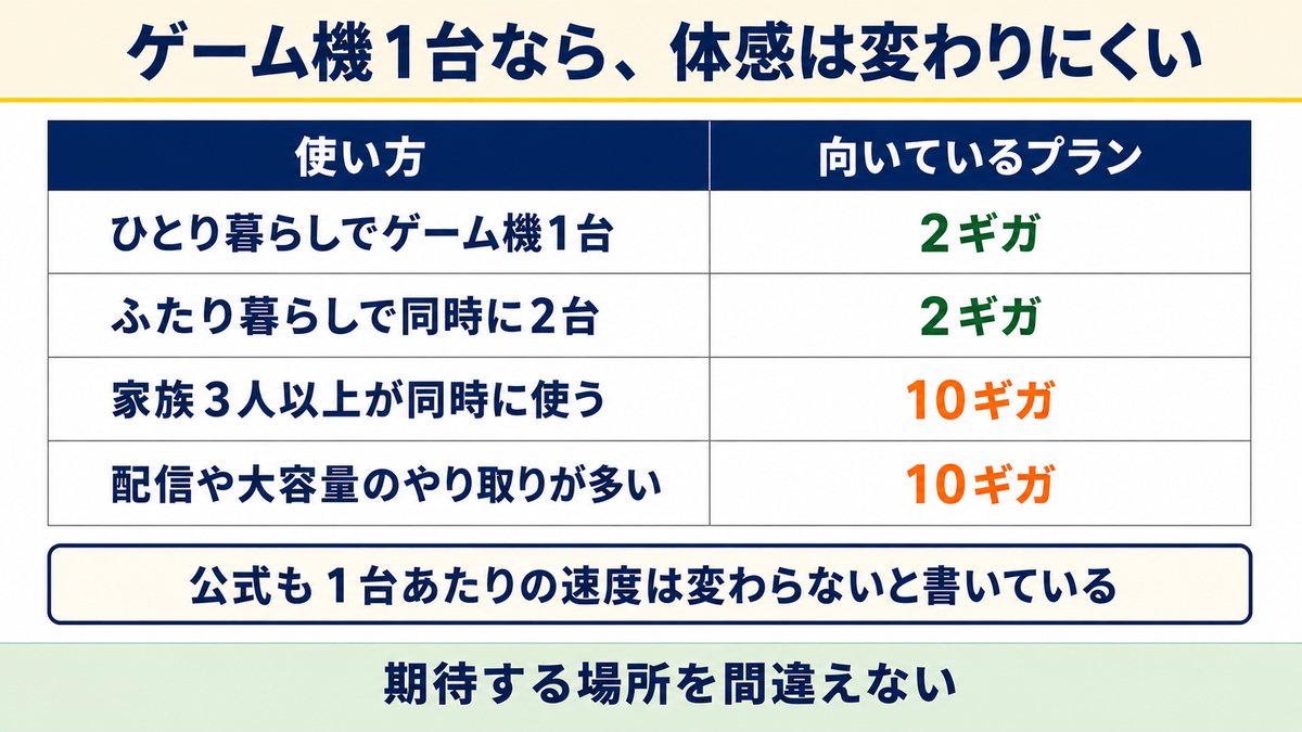 比較③ ゲームの体感で比較！NURO光の2ギガと10ギガで違いが出にくい場面