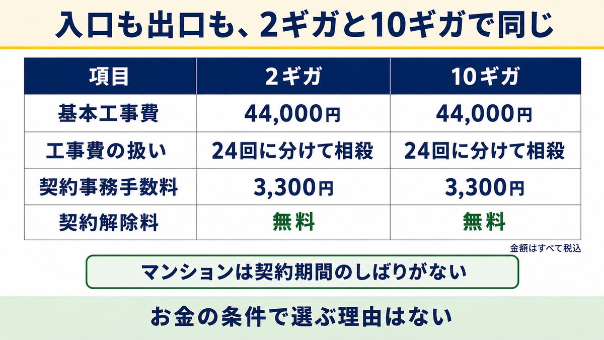 比較⑥ 初期費用としばりで比較！2ギガと10ギガで変わらない条件