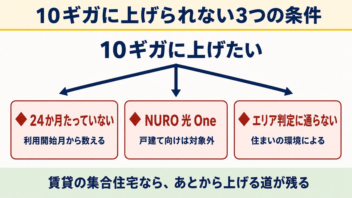 比較⑦ 上げ方で比較！NURO光の2ギガから10ギガへ移れる条件の違い