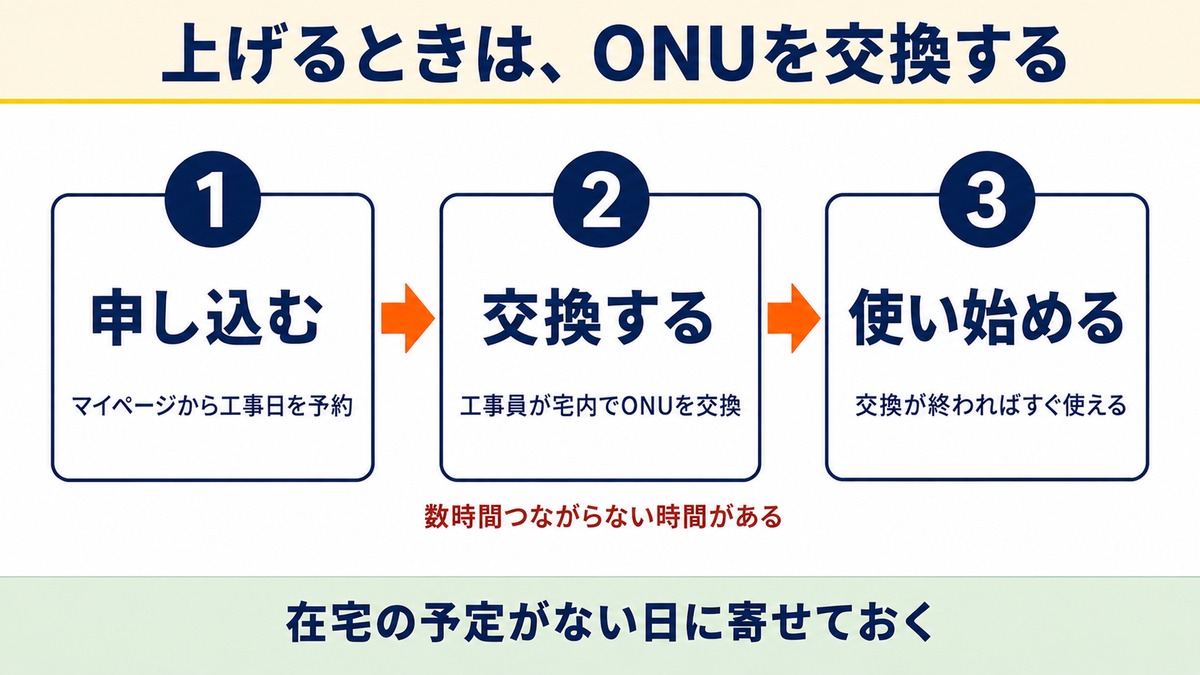比較⑤ 工事とONUで比較！NURO光の2ギガと10ギガの違いは機器の交換