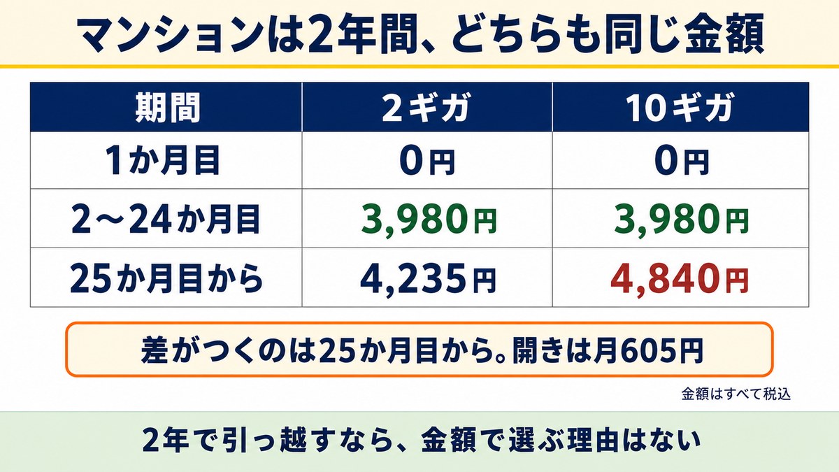 比較① 月額料金で比較！NURO光の2ギガと10ギガの違いは25か月目から