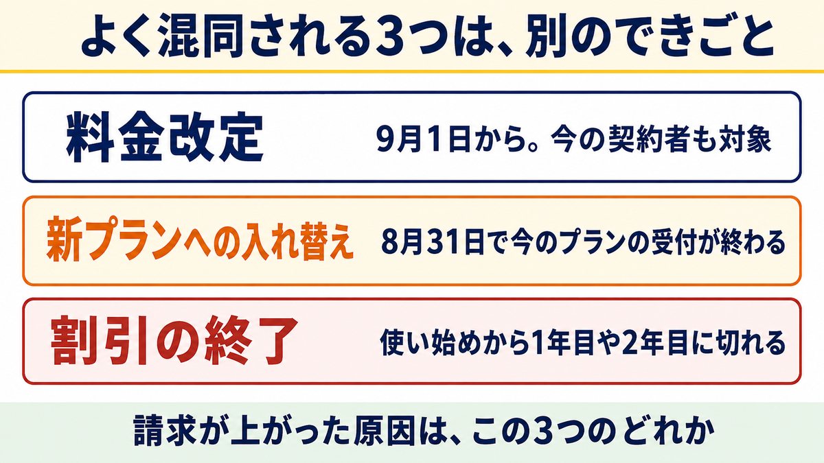 料金改定と新プランへの切替と割引の終了は別物であることを整理した図