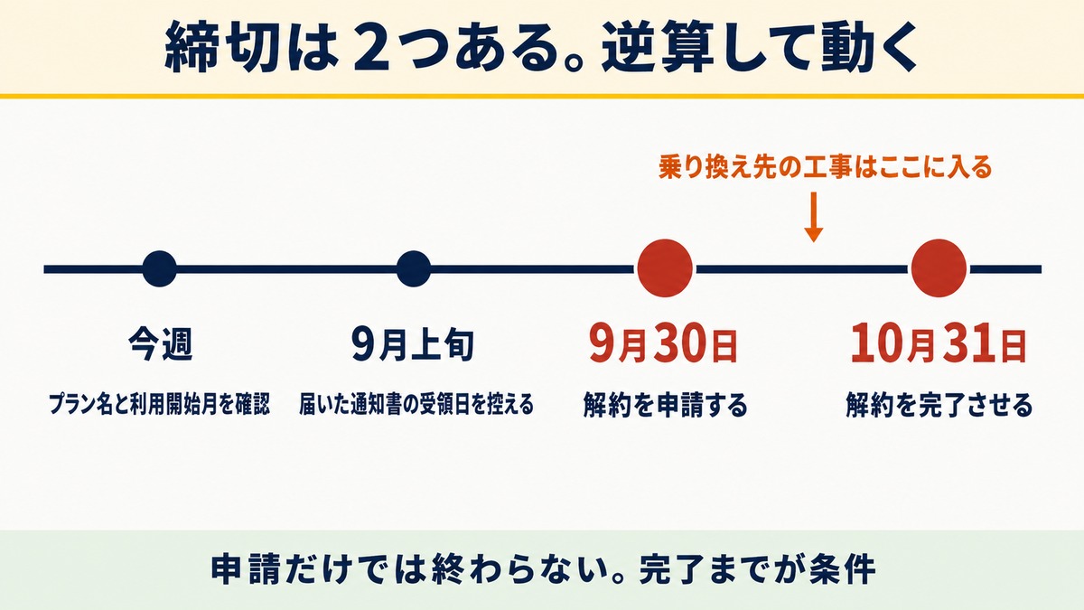申請の締切と解約完了の締切から逆算したスケジュール