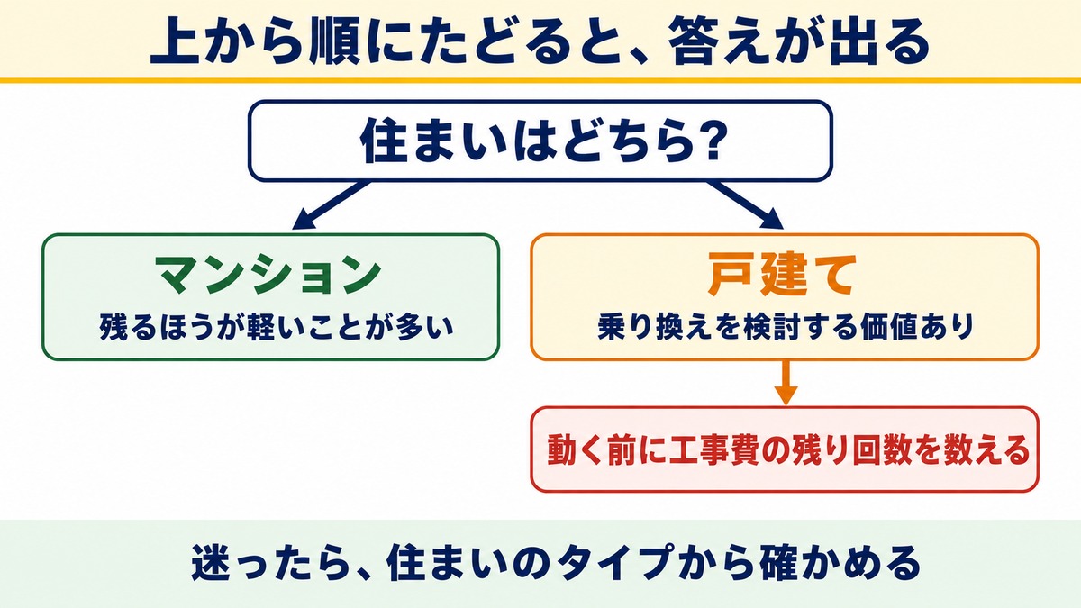 NURO光の値上げで残るか動くかを決める判定チャート