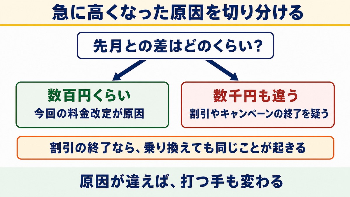 請求が上がった原因が料金改定か割引の終了かを切り分ける図