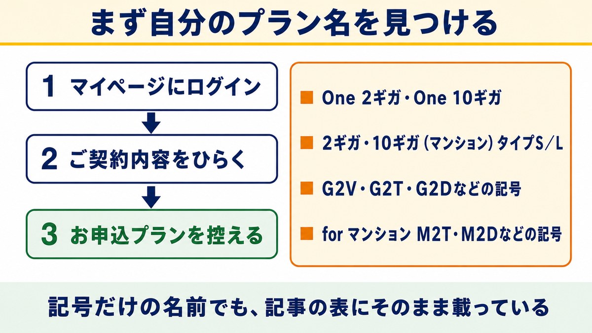 NURO光のマイページで自分の契約プラン名を確認する手順