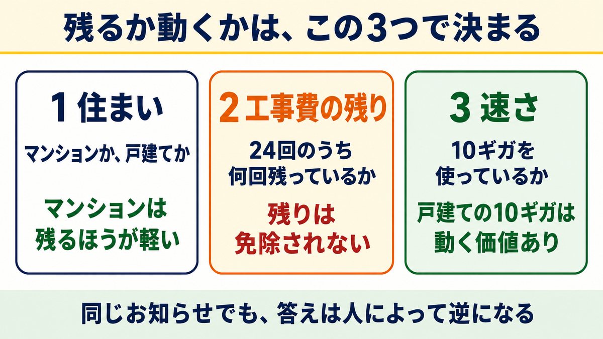 NURO光の値上げで残る人と動く人を分ける3つの分かれ目