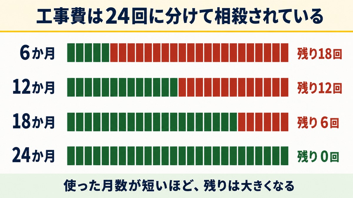 工事費24回払いのうち何回分が残るかを示した図