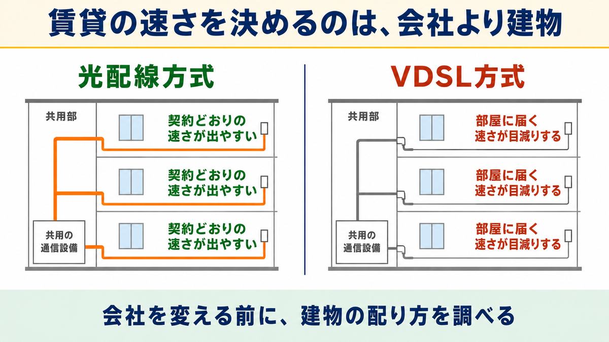 比較④ 賃貸の通信速度で比較！おてがる光もとくとくBB光も配線方式しだい