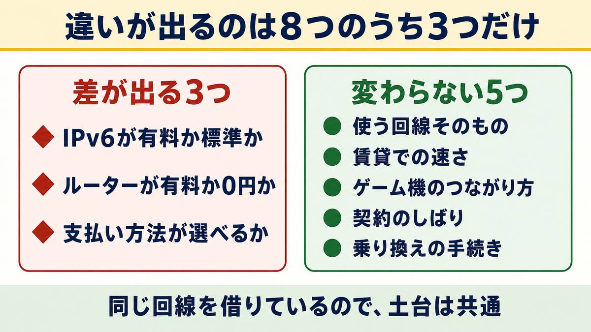 おてがる光ととくとくBB光で差が出る3項目と変わらない5項目の一覧