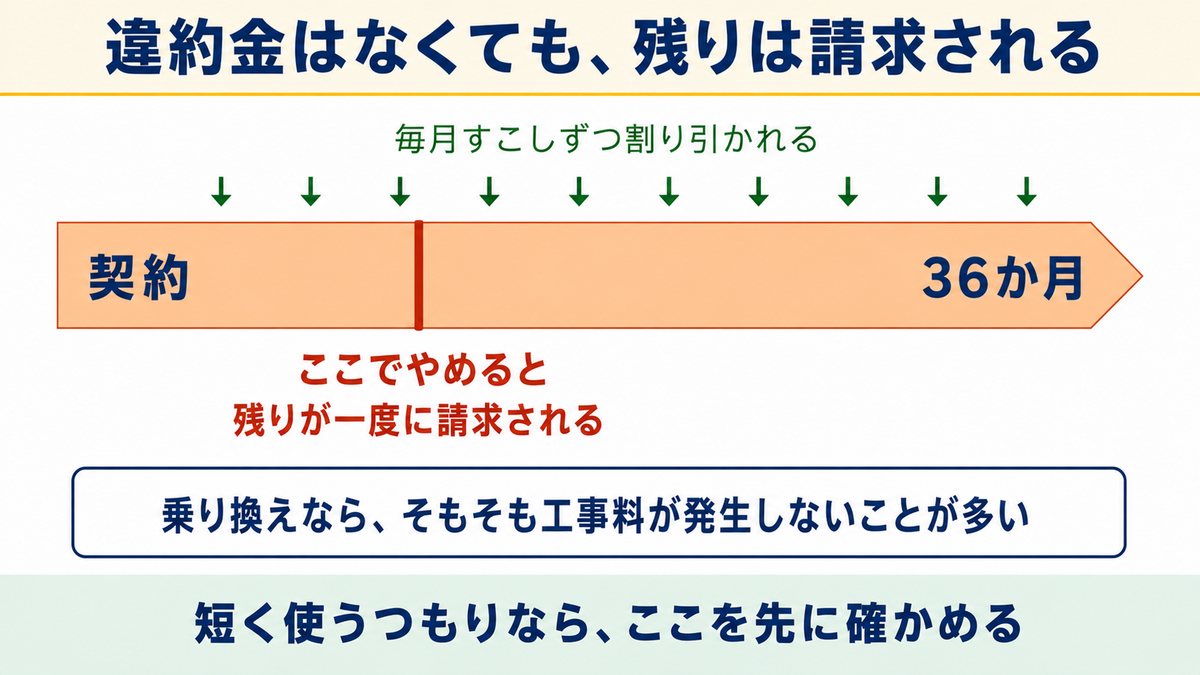 比較⑥ 初期費用と契約のしばりで比較！おてがる光ととくとくBB光の条件