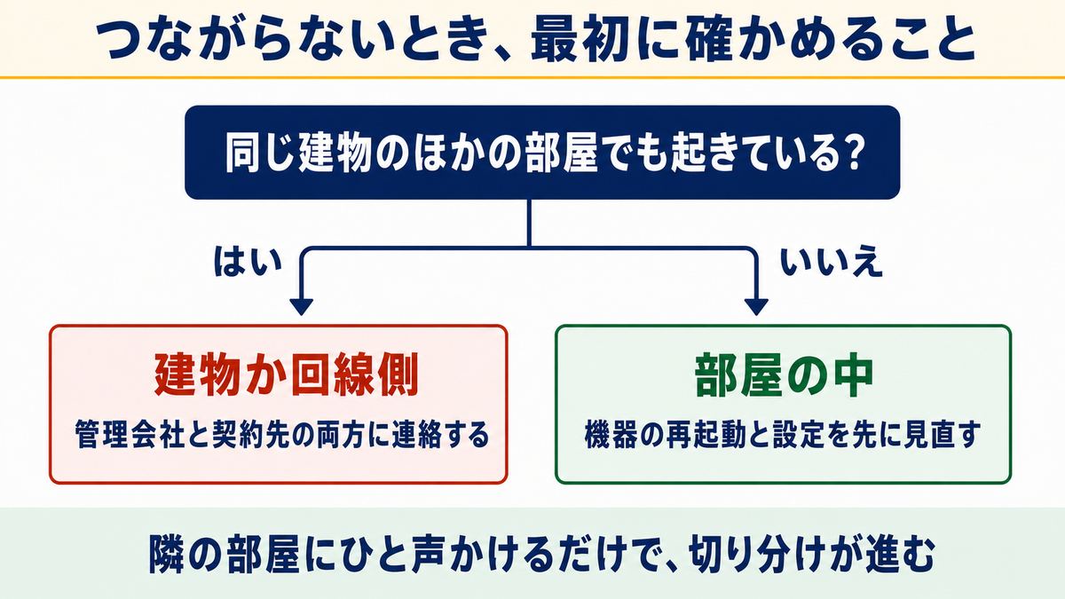 比較⑧ つながらないときで比較！おてがる光ととくとくBB光の窓口