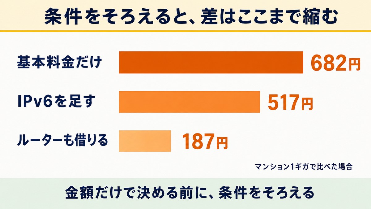 比較① 月額料金で比較！おてがる光ととくとくBB光の基本料金
