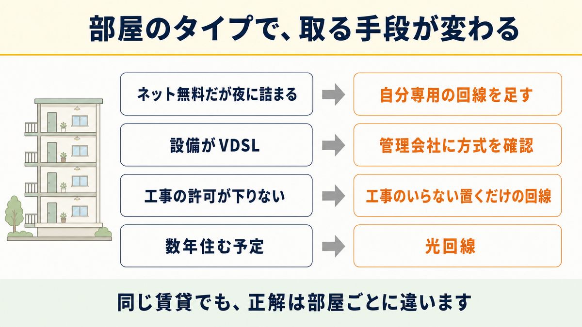 賃貸の部屋タイプ別に、Wi-FiなしのSwitchを救う一手