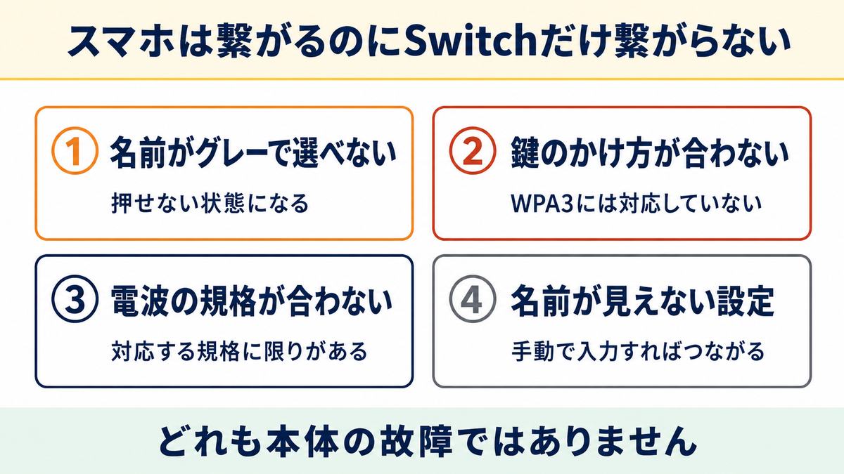 Switchだけ繋がらない？Wi-Fiなしと同じ状態になる4つの原因