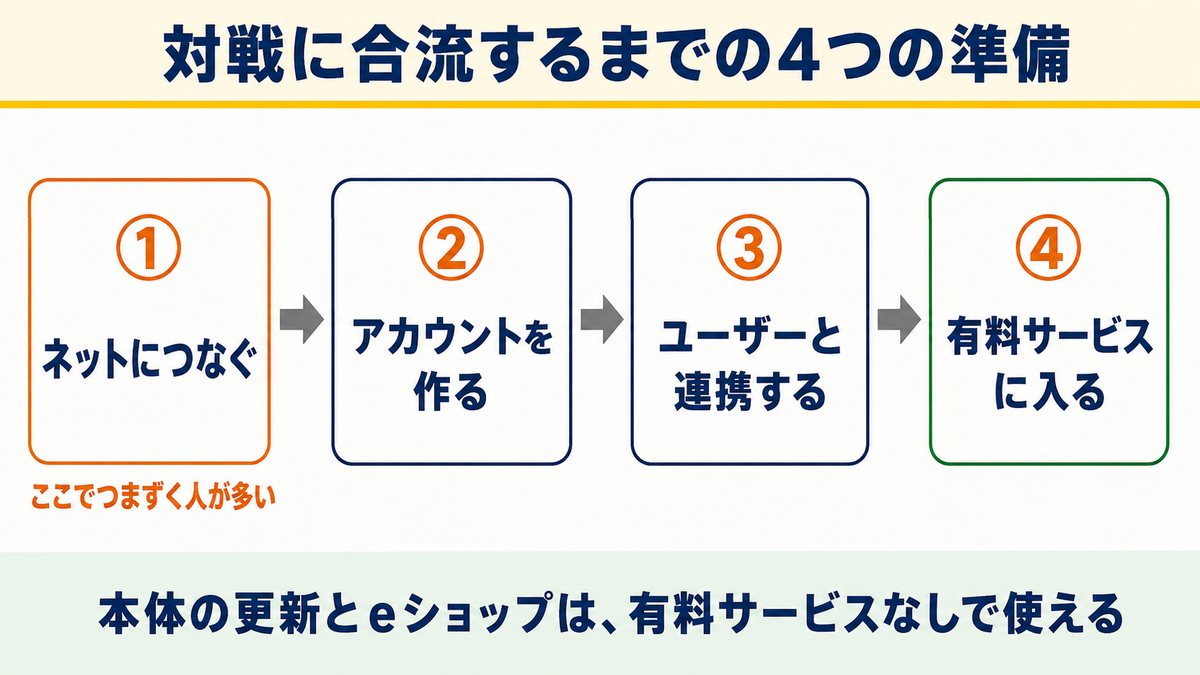 オンライン対戦までにそろえる4つの準備