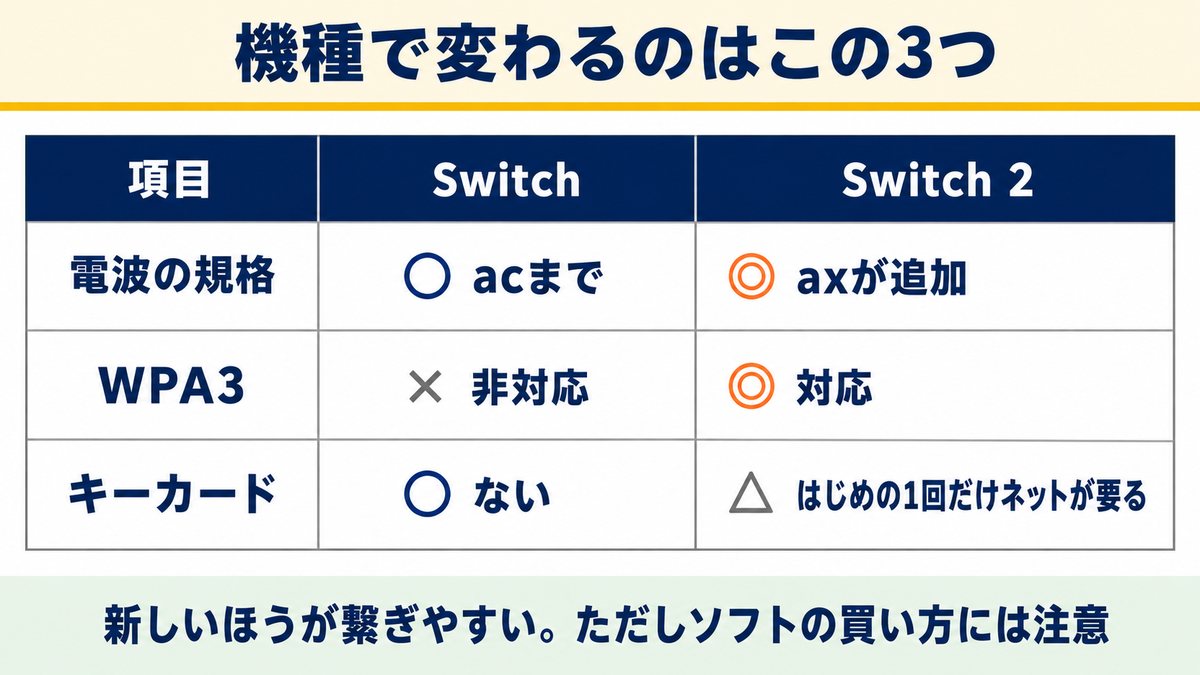 機種で変わる話：Switch 2ならWi-Fiなしの悩みが減る理由