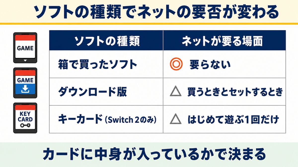 SwitchはWi-Fiなしで遊べる？答えと3つの例外