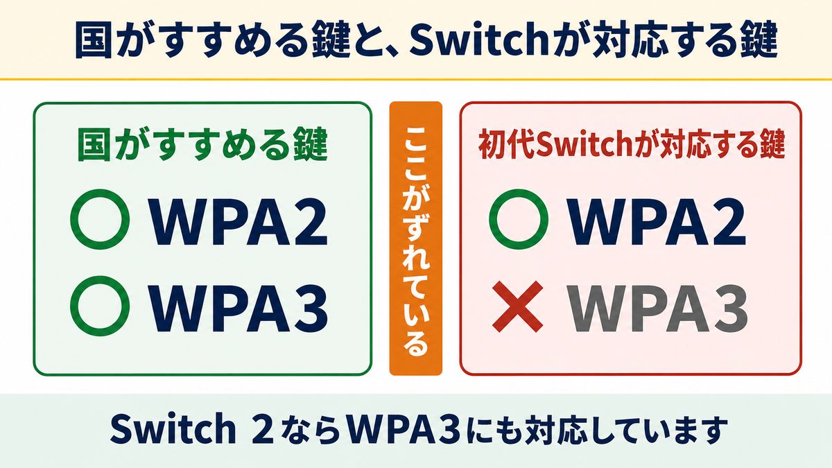 総務省がすすめる鍵と、Switchが対応する鍵のずれ