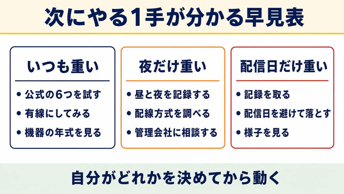 状況別：Switch2の通信速度と目安の判断早見表