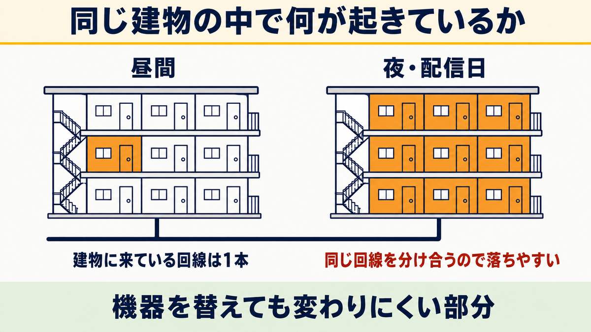 夜だけSwitch2の通信速度が落ちる：目安より時間帯を見る
