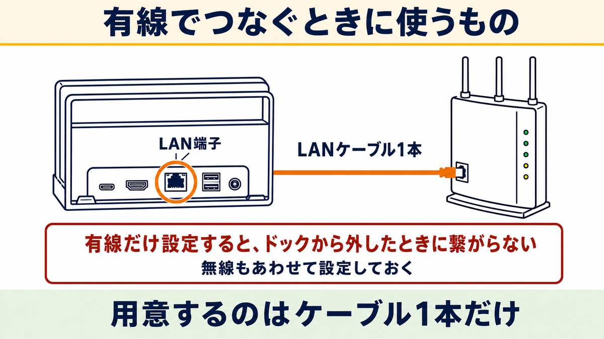 有線でつなぐ：Switch2の通信速度を安定させる公式手順