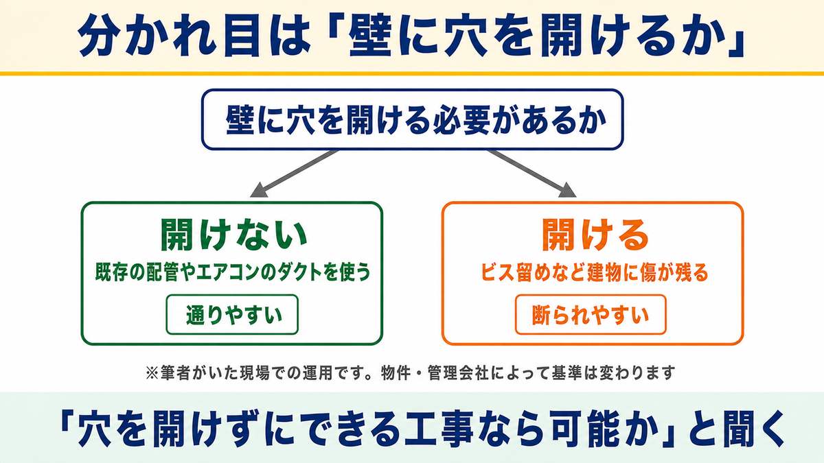 手順3:大家さんに聞くときの分かれ目は「壁に穴を開けるか」