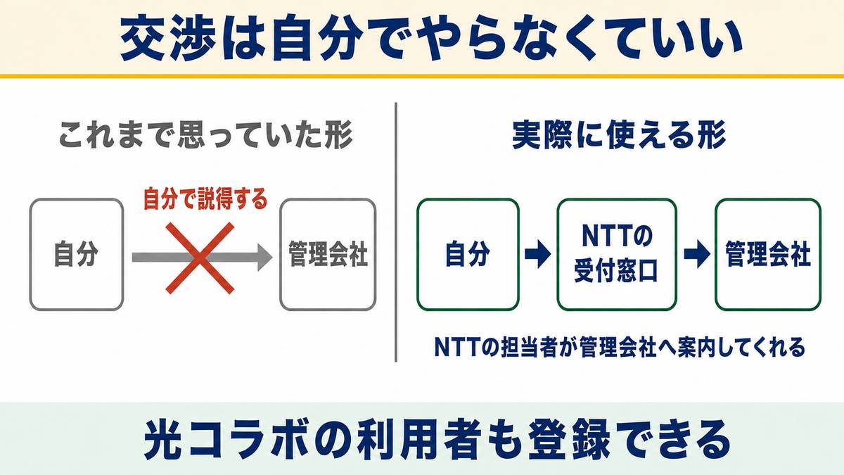 光配線化のリクエスト受付窓口