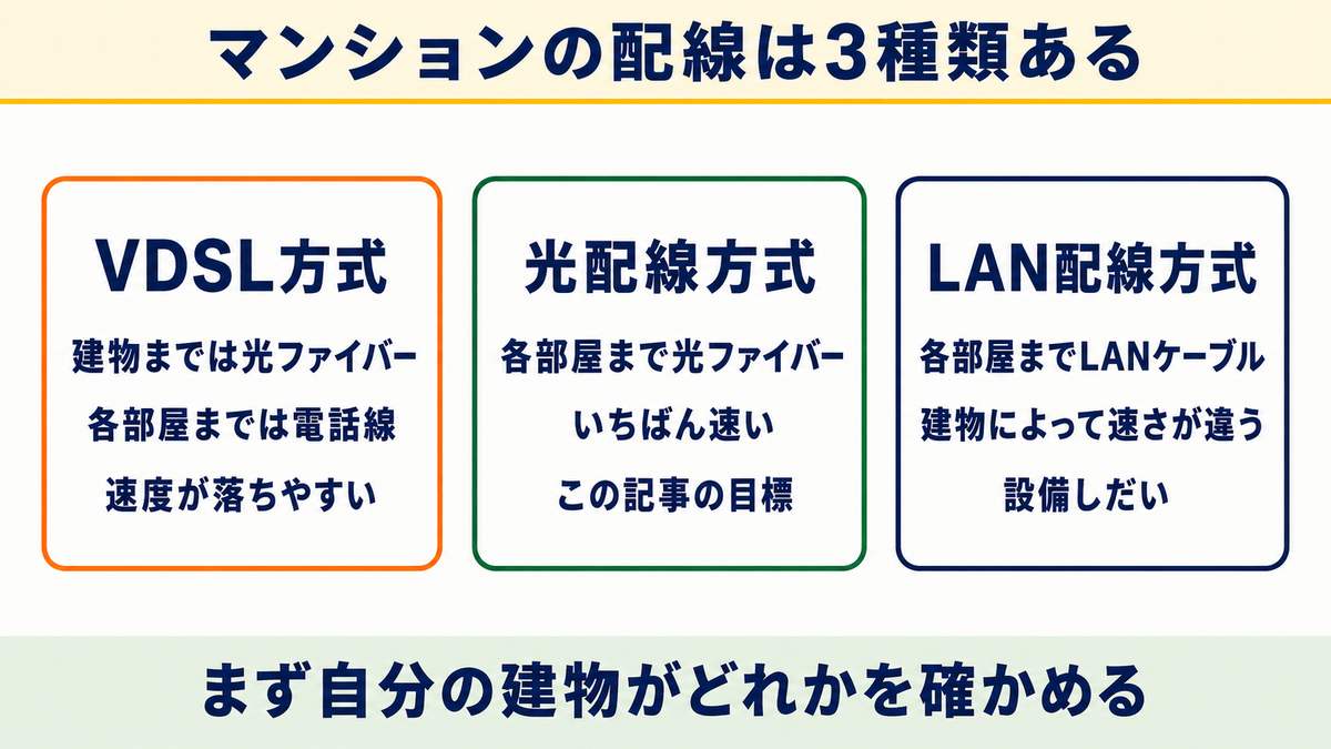 手順1:うちが本当にVDSLかを3つの方法で確かめる
