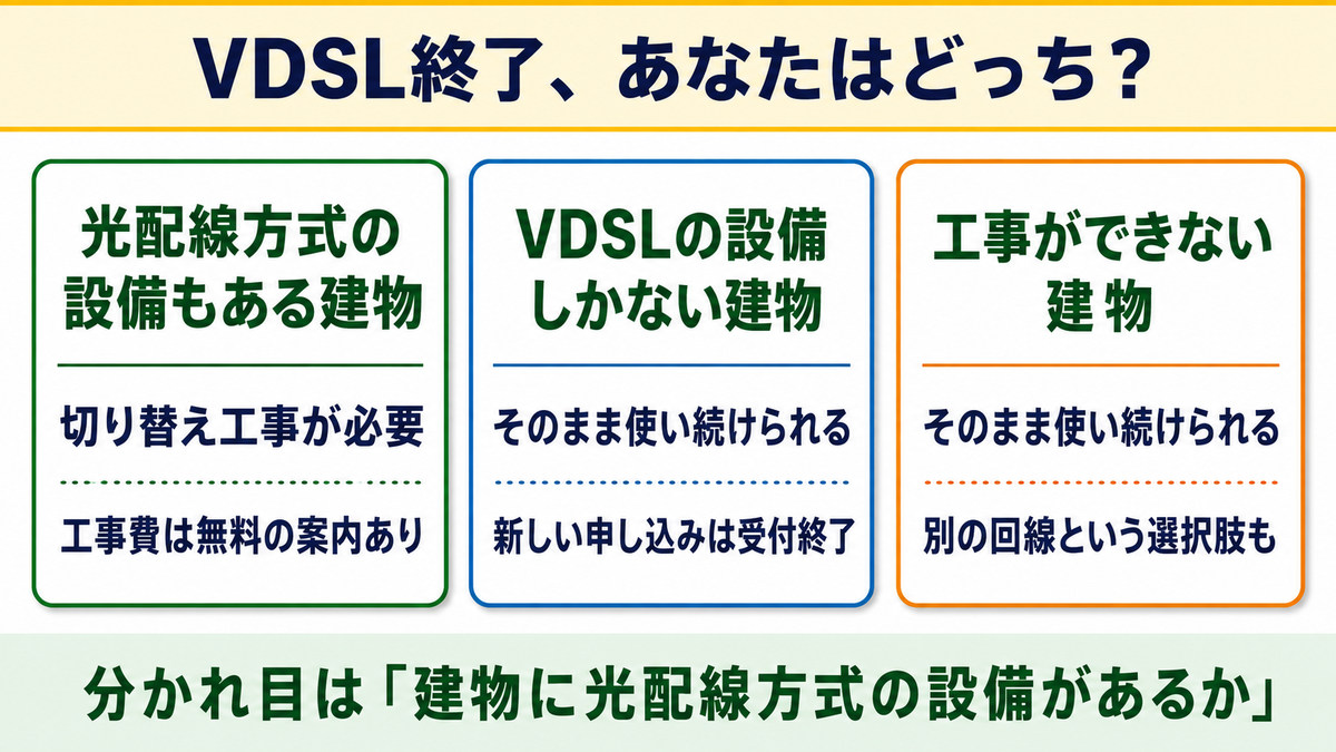VDSL終了で切り替えが必要な建物と、そのまま使える建物の違いをまとめた早見表