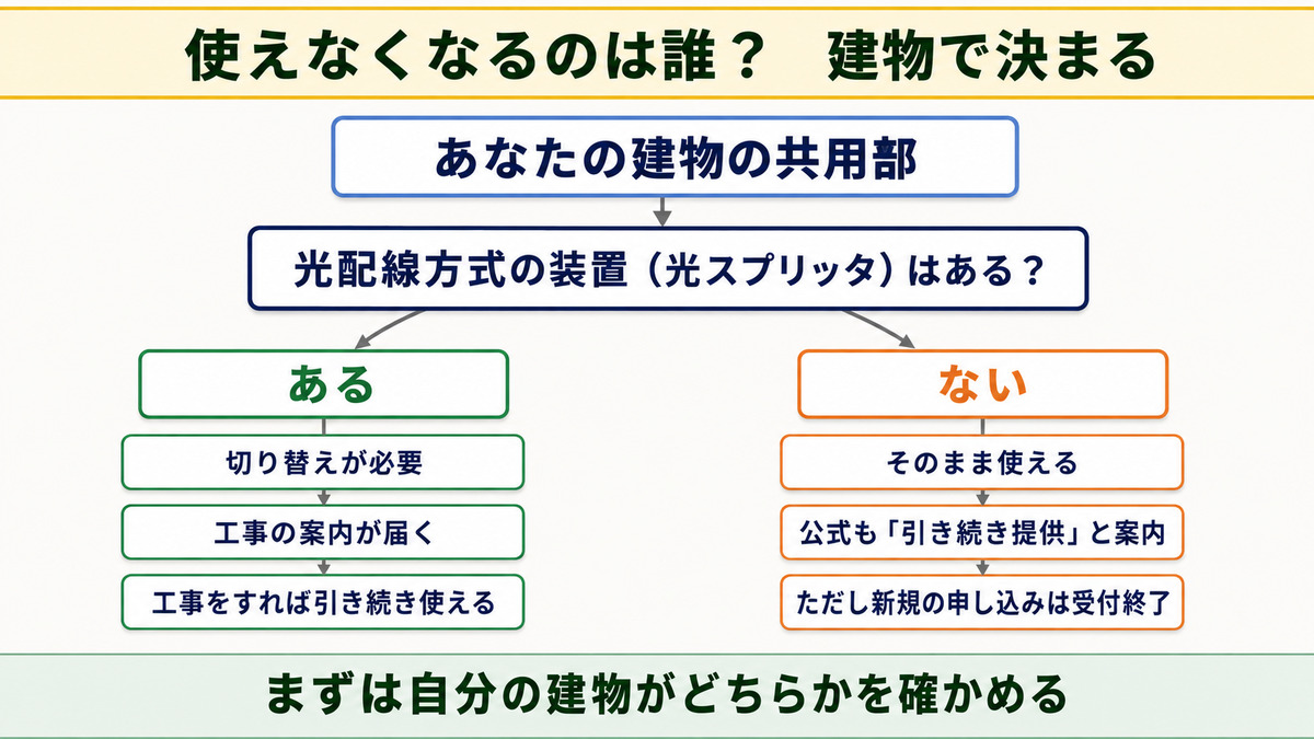 建物の共用部に光配線方式の装置があるかどうかでVDSL終了の対象が分かれることを示した図