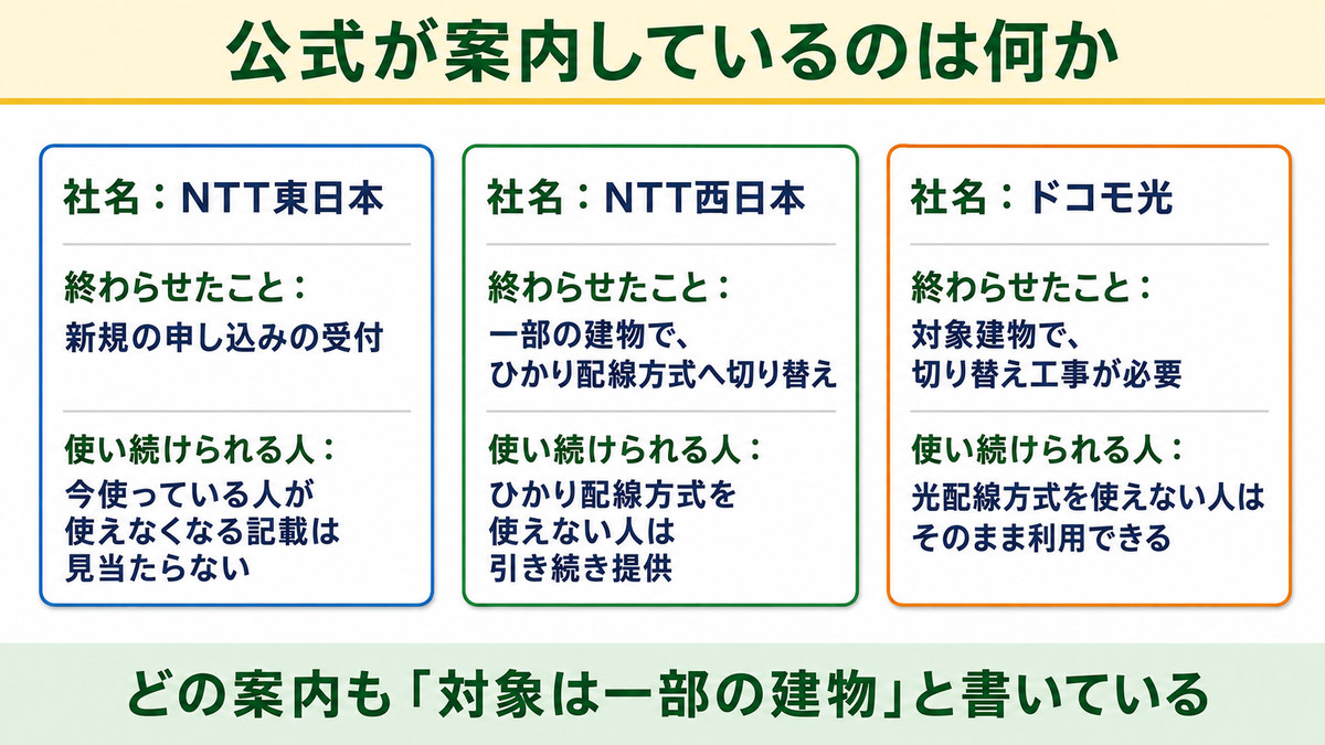 NTT東日本・NTT西日本・ドコモ光が案内している内容を並べて比べた図