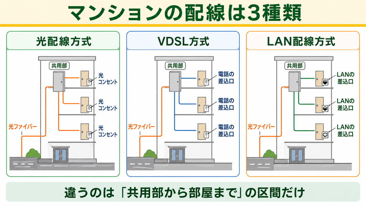 マンションの配線が光配線方式・VDSL方式・LAN配線方式の3種類あることを示した建物の断面図