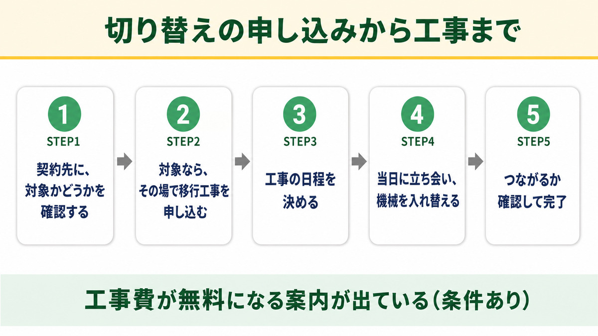 VDSLから光配線方式への切り替えを申し込んでから工事が終わるまでの5つのステップを示した図