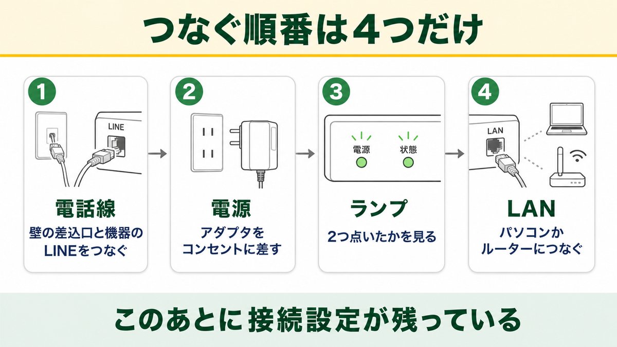 つなぐ順番は4つだけ