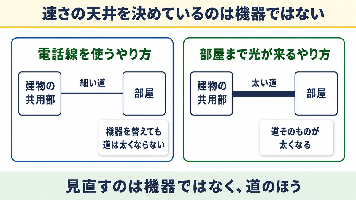 速さの天井を決めているのは機器ではない
