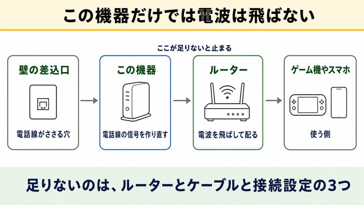 この機器だけでは電波は飛ばない