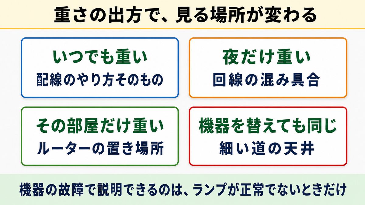 重さの出方で、見る場所が変わる
