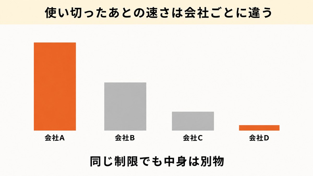 使い切ったあとの速さは会社ごとに違う