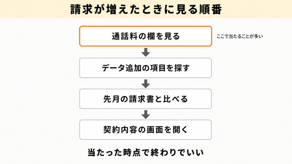 請求が増えたときに見る順番