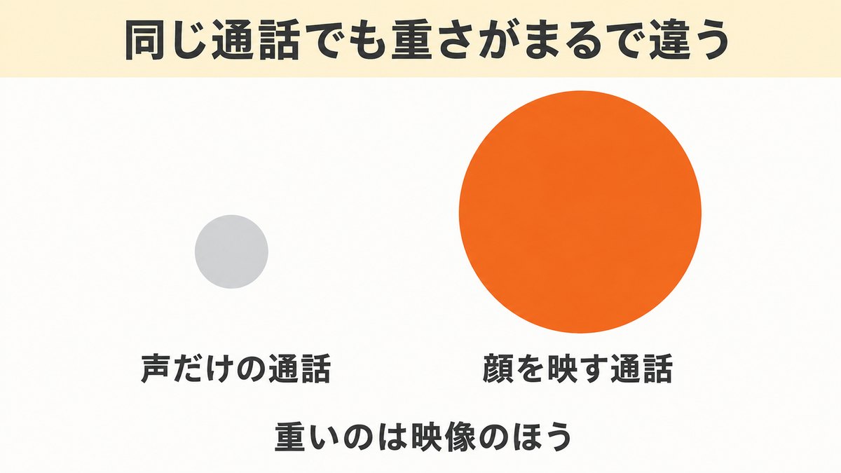 声だけの通話と顔を映す通話の重さの違い