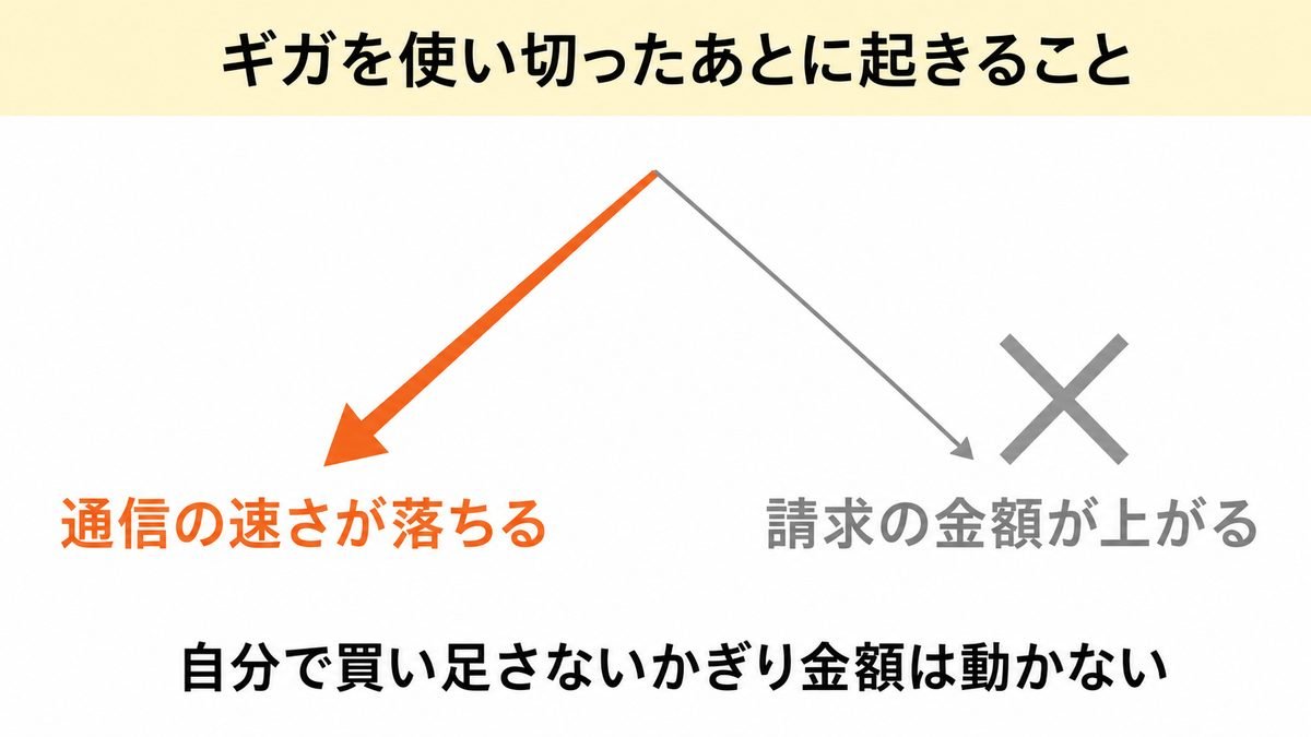 ギガを使い切ったあとに動くのは速度