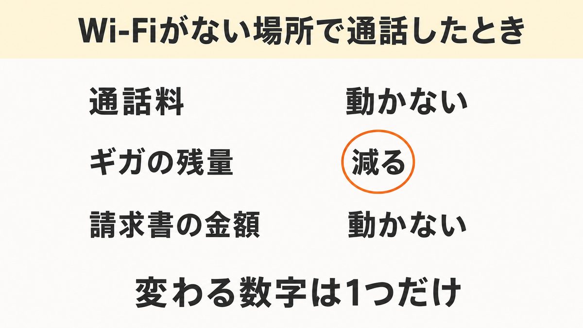 通話で動くものと動かないもの
