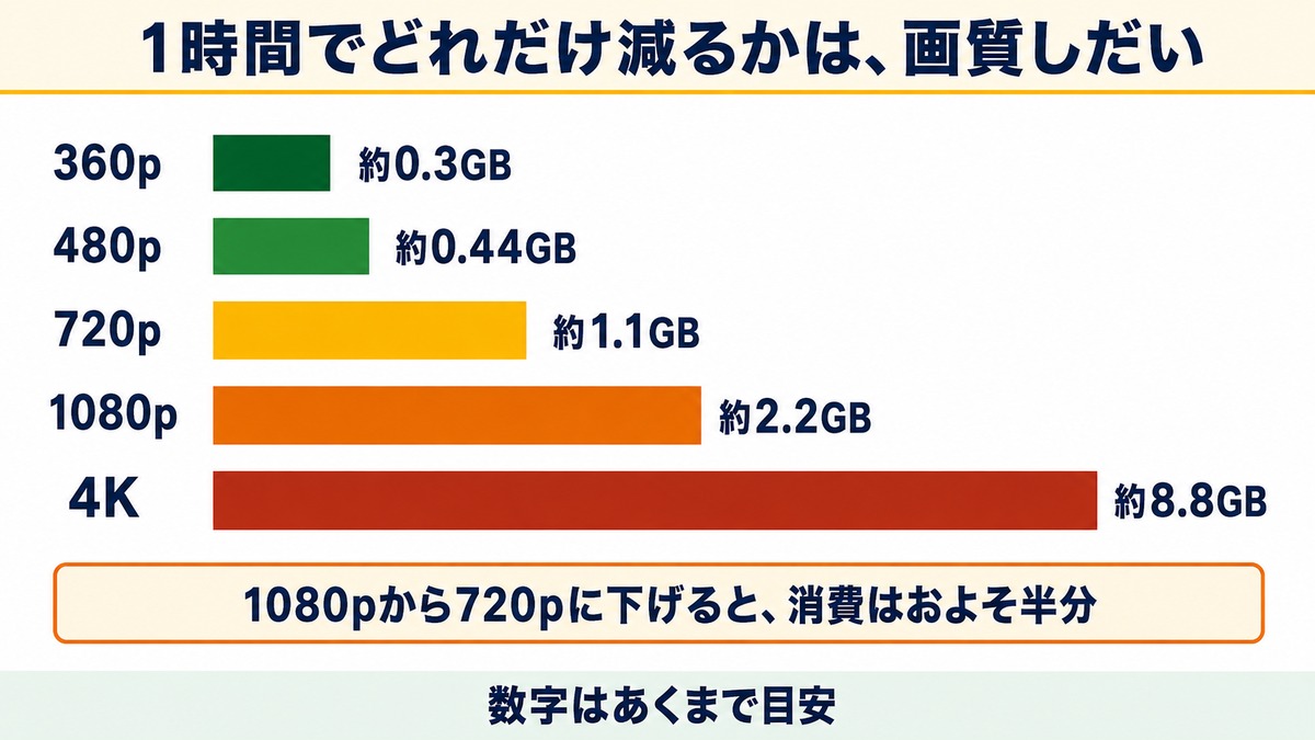 1時間で減る量は画質しだい